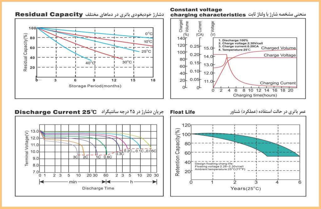 ۱۸AH نمودارهای باتری